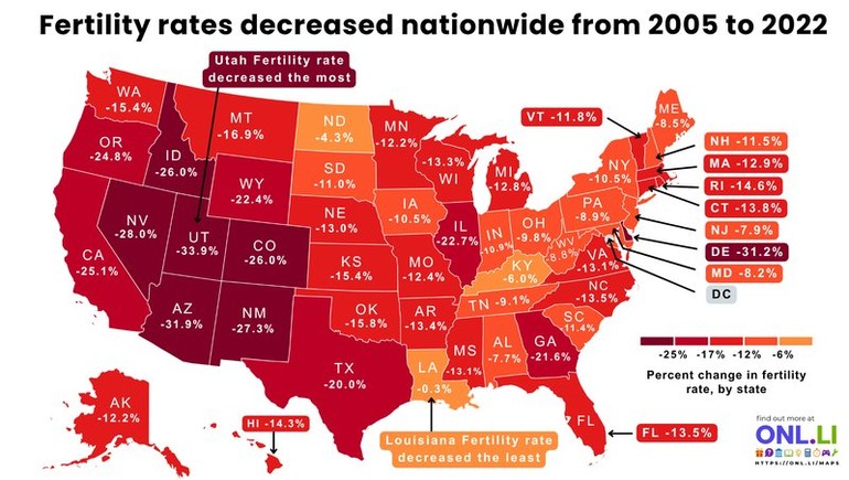 Fertility rates decreased nationwide from 2005 to 2022