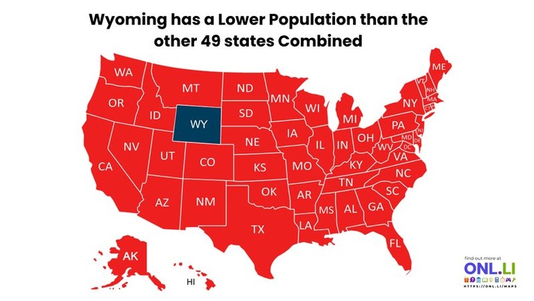 Wyoming has a Lower Population than the other 49 states Combined